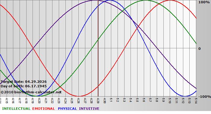 www.biorhythm-calculator.net