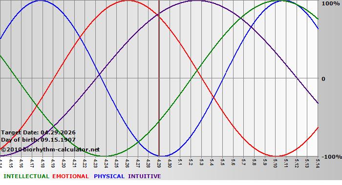 www.biorhythm-calculator.net