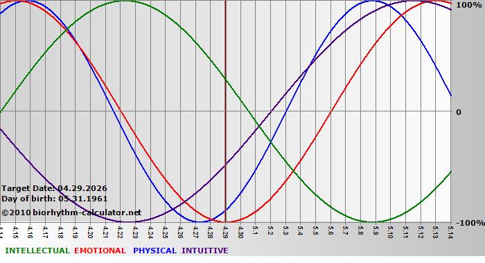 www.biorhythm-calculator.net