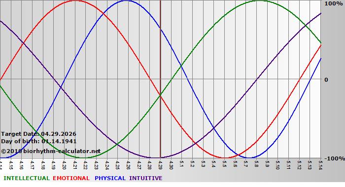 www.biorhythm-calculator.net