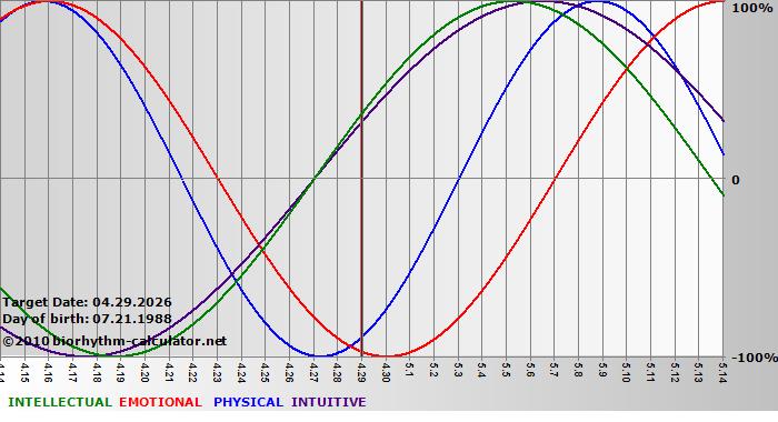 www.biorhythm-calculator.net