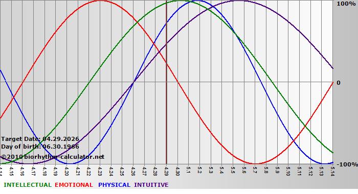 www.biorhythm-calculator.net