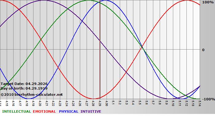 www.biorhythm-calculator.net