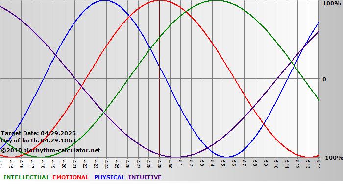 www.biorhythm-calculator.net