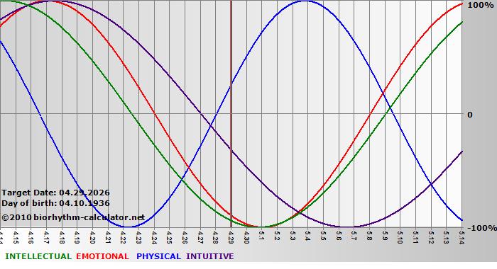 www.biorhythm-calculator.net
