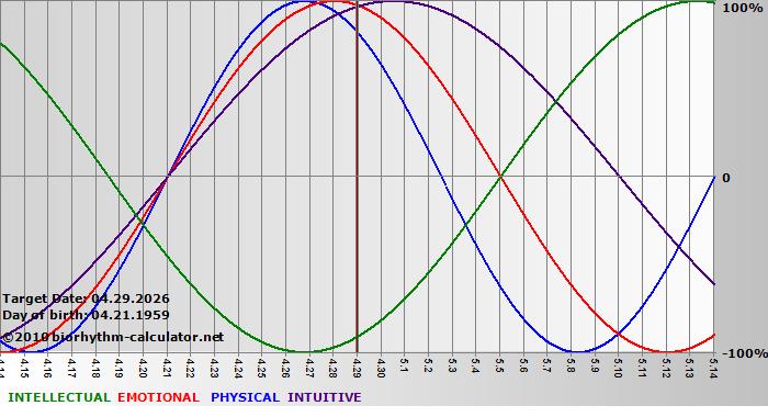 www.biorhythm-calculator.net