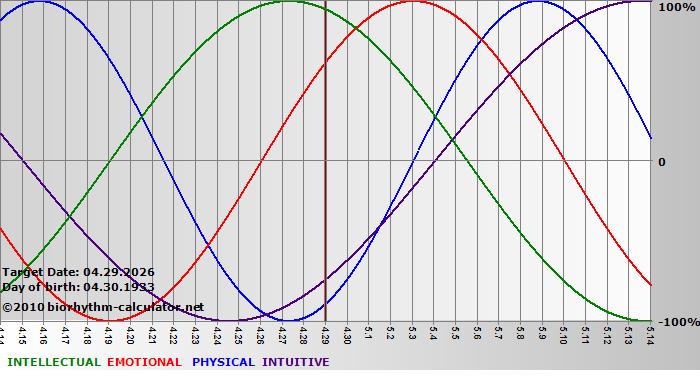www.biorhythm-calculator.net