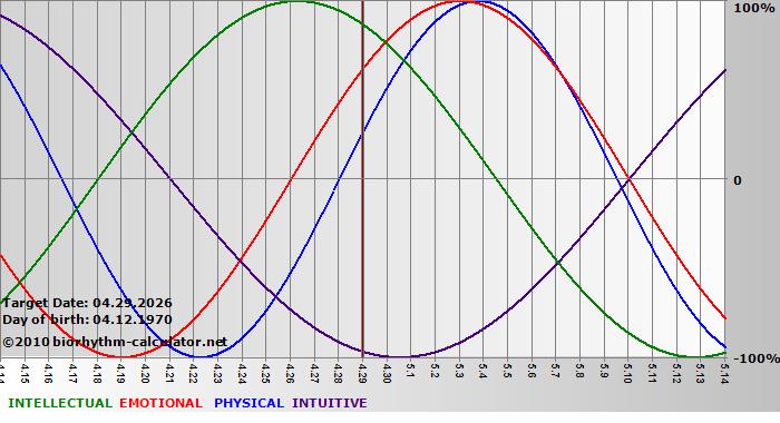 www.biorhythm-calculator.net
