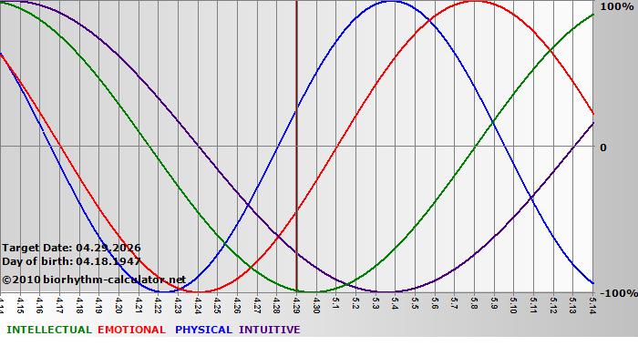 www.biorhythm-calculator.net