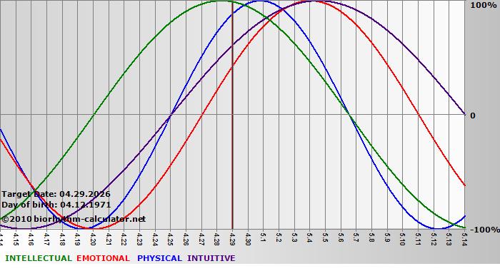 www.biorhythm-calculator.net