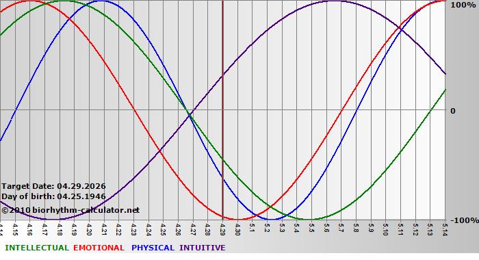 www.biorhythm-calculator.net