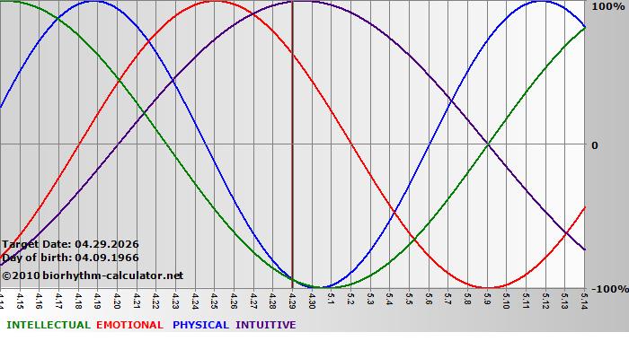 www.biorhythm-calculator.net