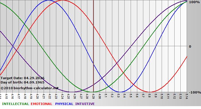 www.biorhythm-calculator.net