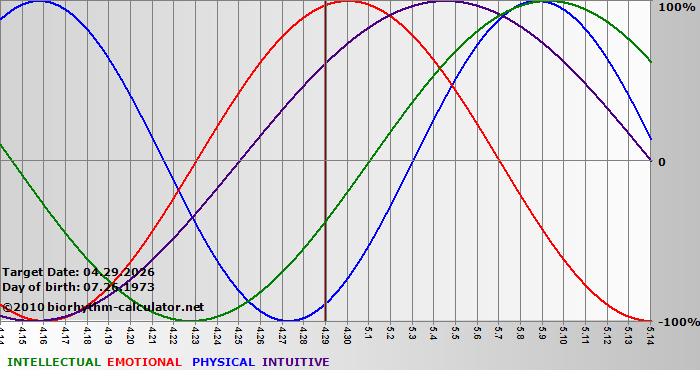 www.biorhythm-calculator.net