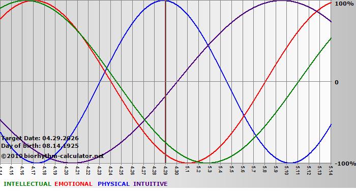 www.biorhythm-calculator.net