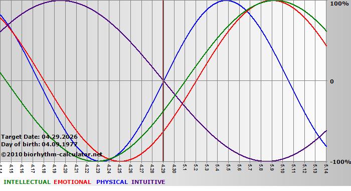 www.biorhythm-calculator.net