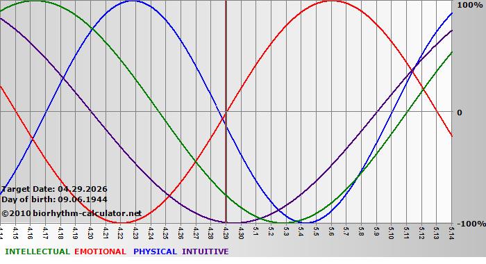 www.biorhythm-calculator.net