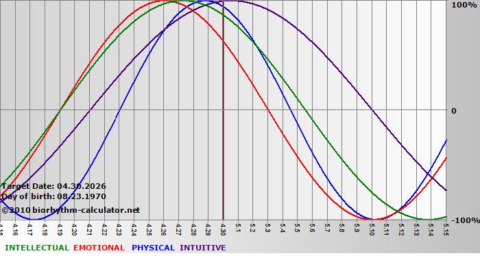 www.biorhythm-calculator.net