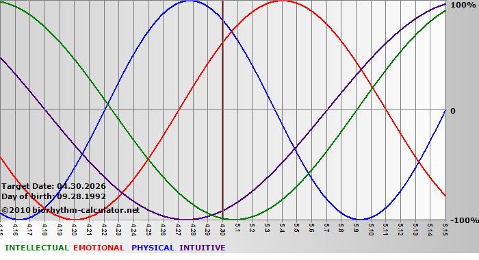 www.biorhythm-calculator.net