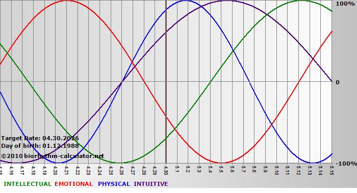 www.biorhythm-calculator.net