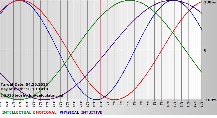 www.biorhythm-calculator.net