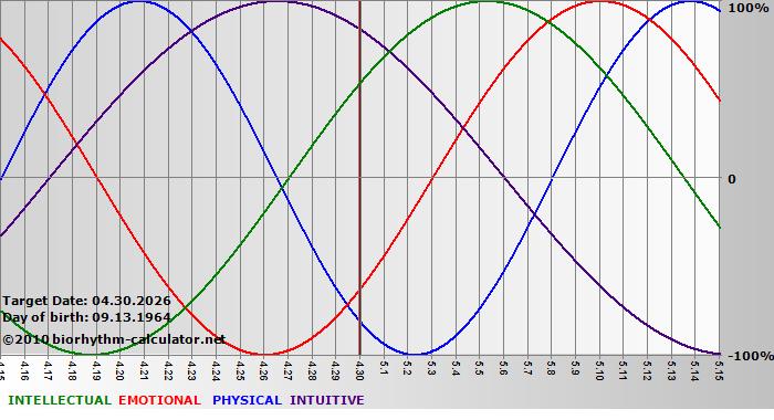 www.biorhythm-calculator.net