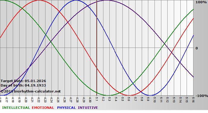 www.biorhythm-calculator.net