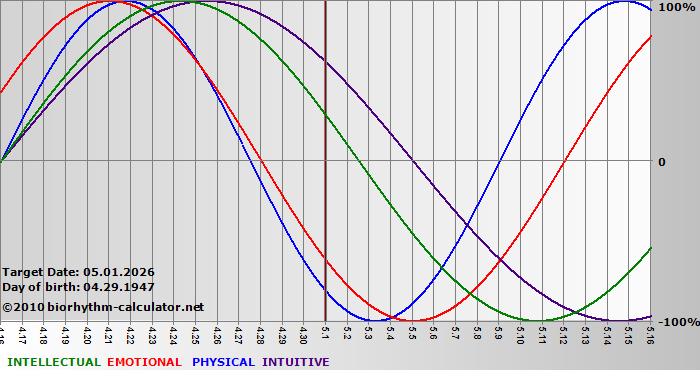 www.biorhythm-calculator.net
