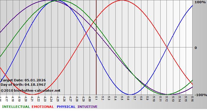 www.biorhythm-calculator.net