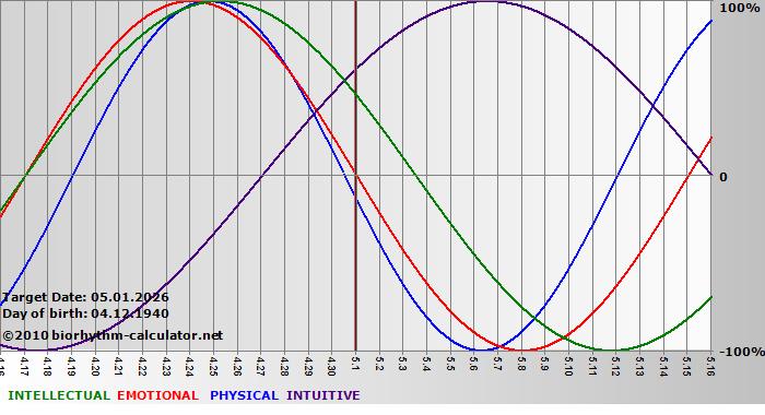 www.biorhythm-calculator.net