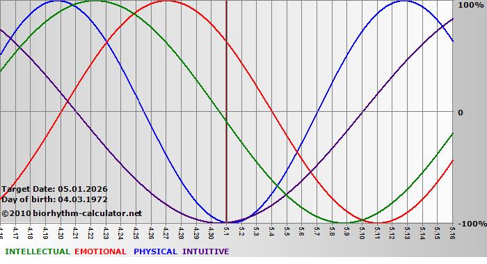 www.biorhythm-calculator.net