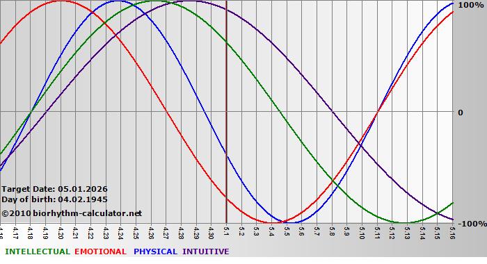 www.biorhythm-calculator.net
