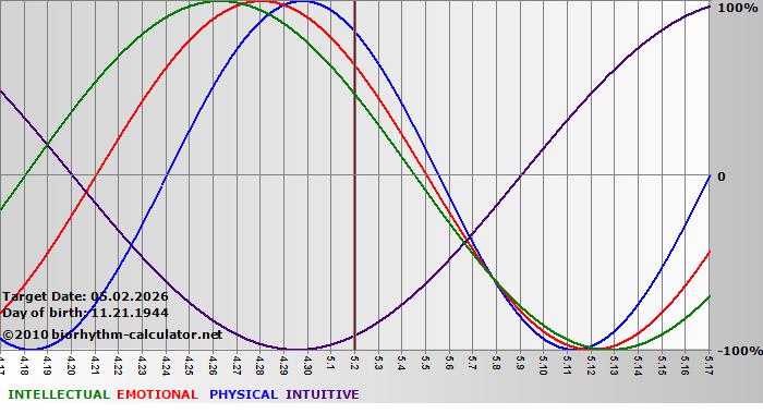 www.biorhythm-calculator.net