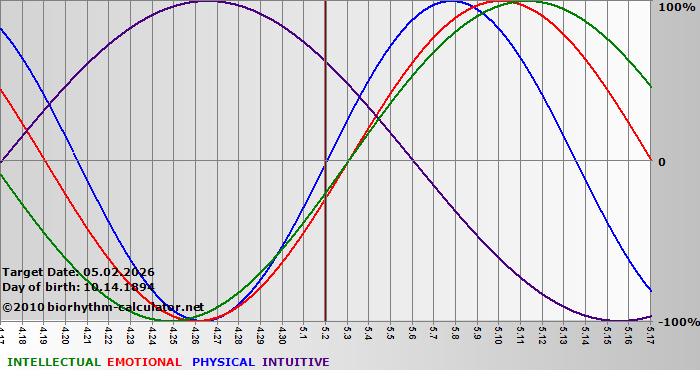 www.biorhythm-calculator.net