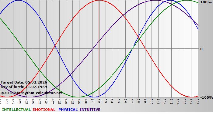 www.biorhythm-calculator.net