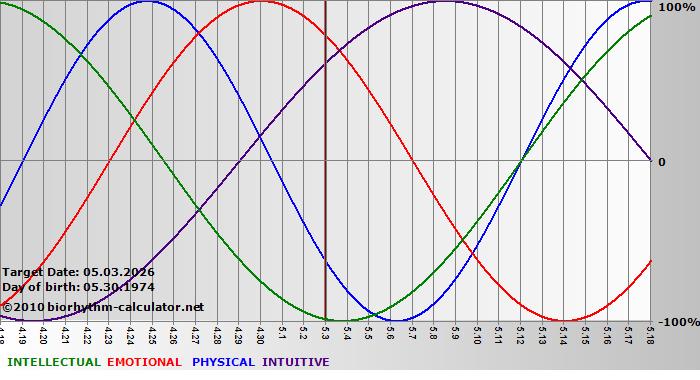 www.biorhythm-calculator.net