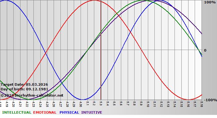 www.biorhythm-calculator.net