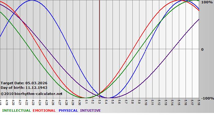 www.biorhythm-calculator.net