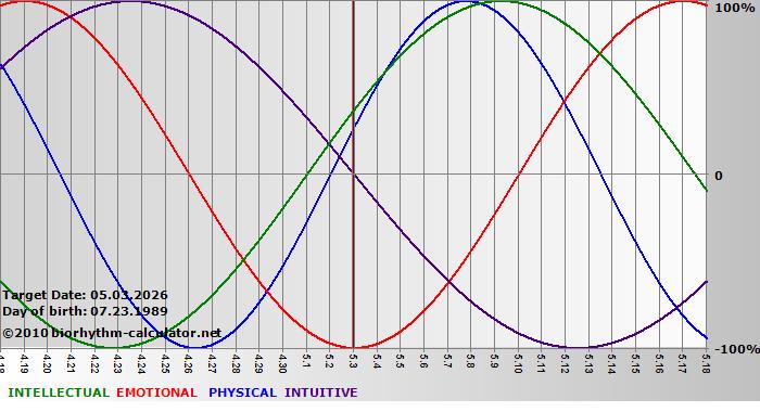 www.biorhythm-calculator.net