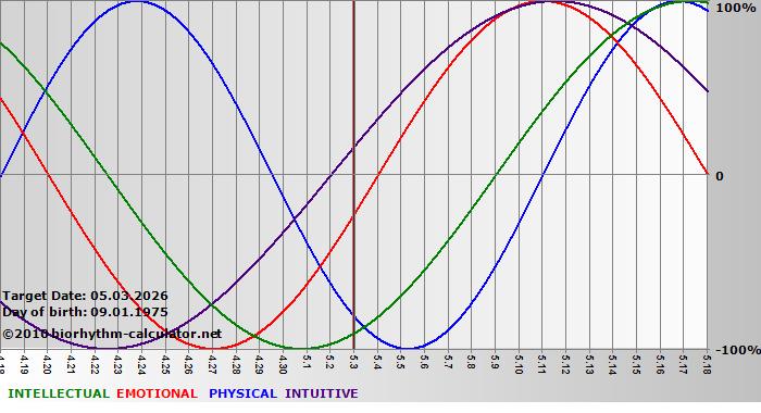 www.biorhythm-calculator.net