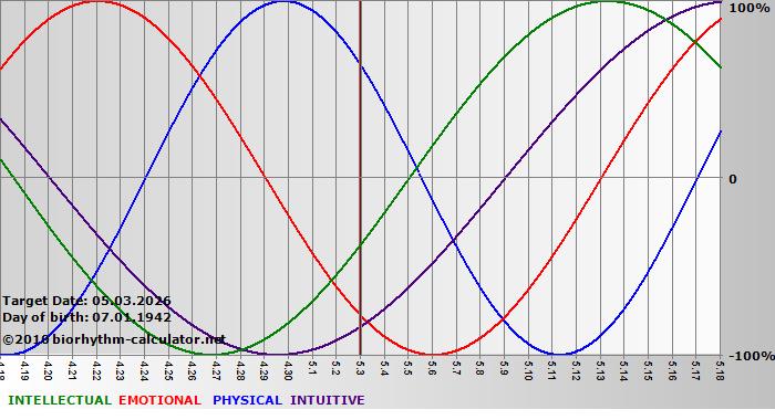 www.biorhythm-calculator.net