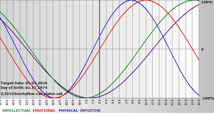 www.biorhythm-calculator.net