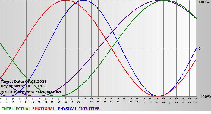 www.biorhythm-calculator.net