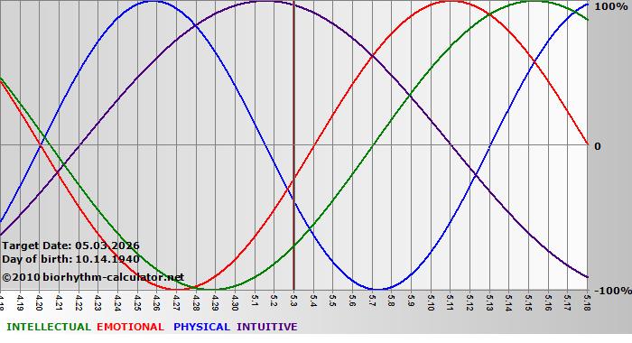 www.biorhythm-calculator.net