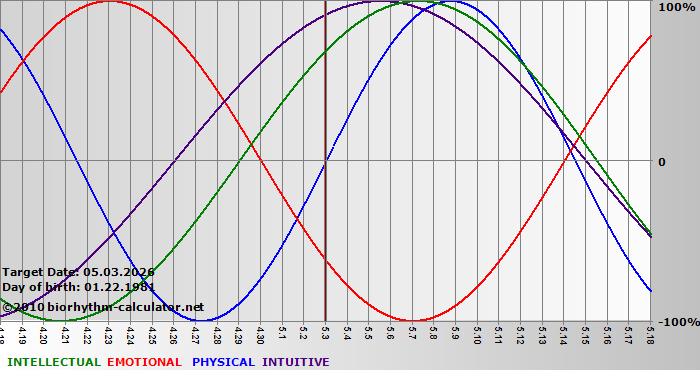 www.biorhythm-calculator.net