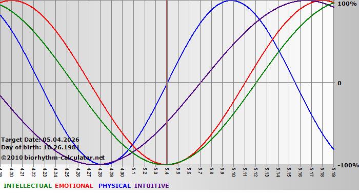 www.biorhythm-calculator.net