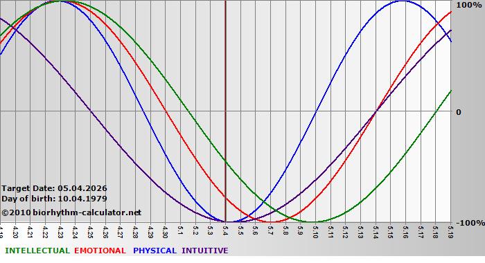 www.biorhythm-calculator.net