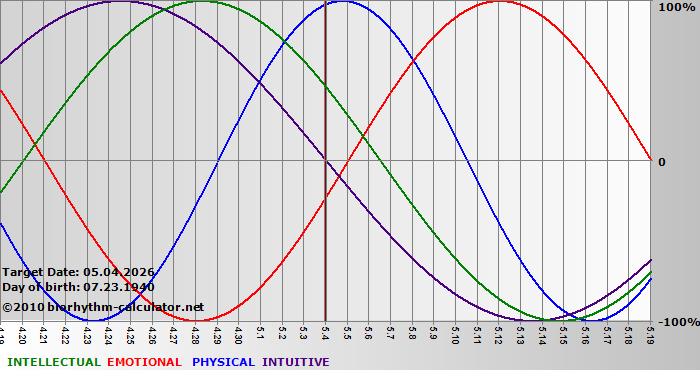 www.biorhythm-calculator.net