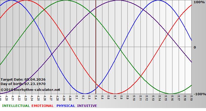 www.biorhythm-calculator.net