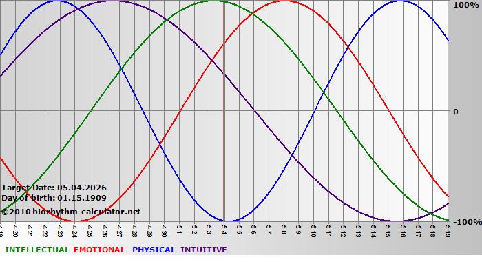 www.biorhythm-calculator.net